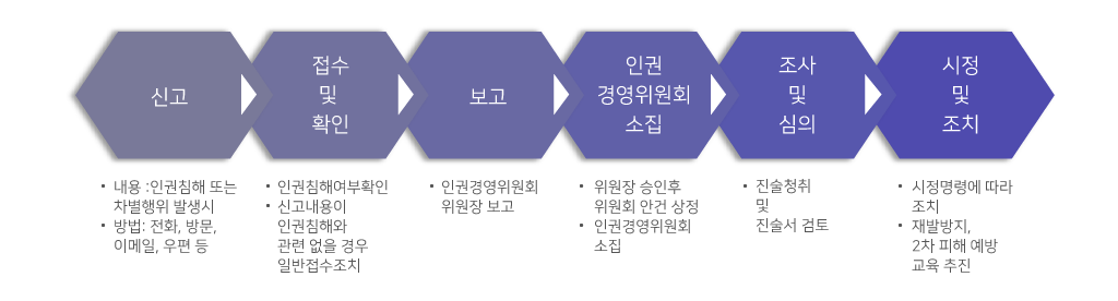 인권침해 행위 구제 처리 절차