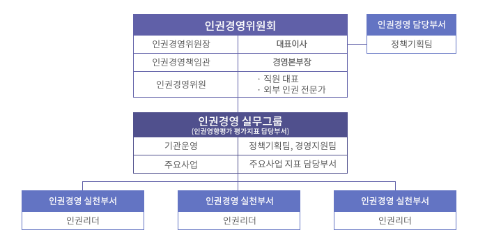 인권경영 조직 구성 및 기능